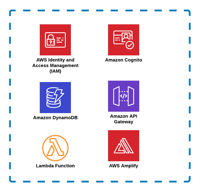 AWS Amplify