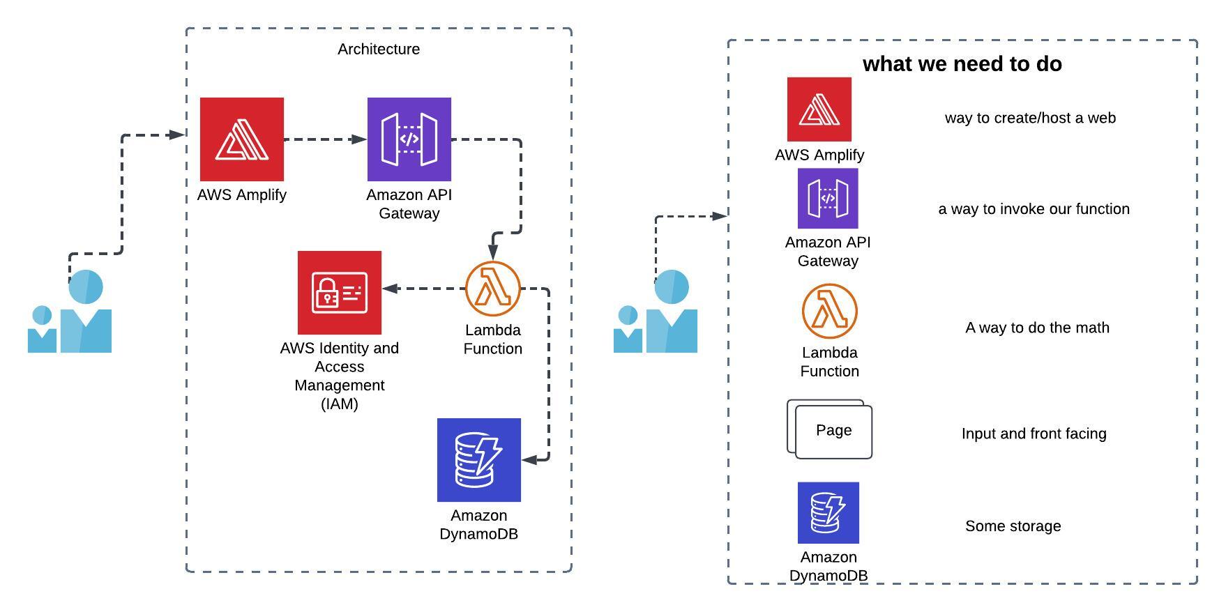 AWS Amplify